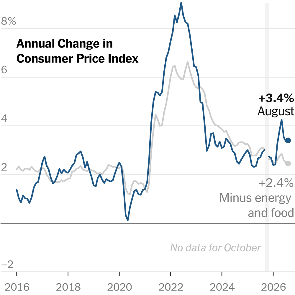 Elevated Inflation Keeps Pressure on Fed to Raise Rates